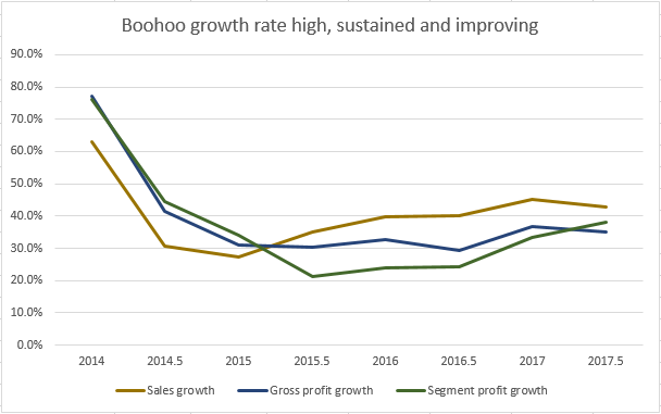 Boohoo Growth