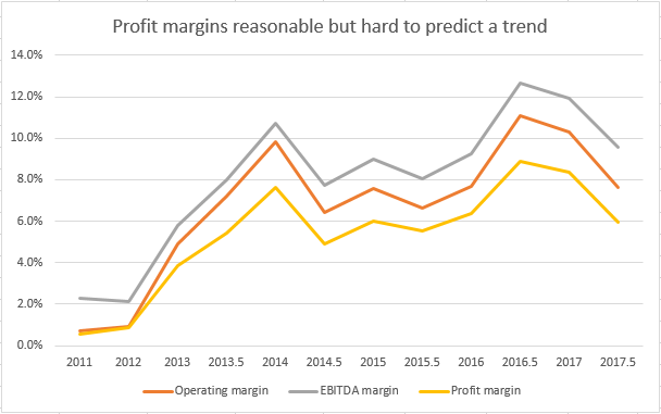 Profit margins