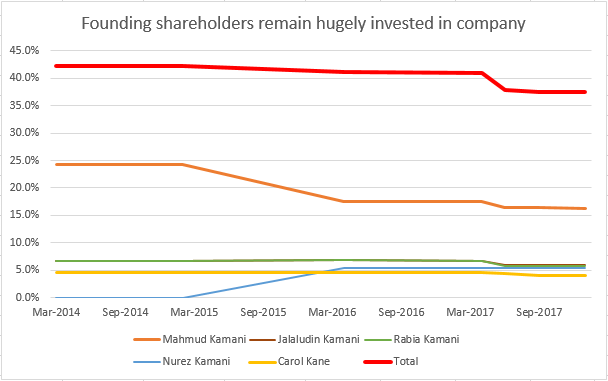 Founding shareholders