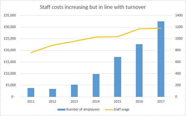 Staff costs
