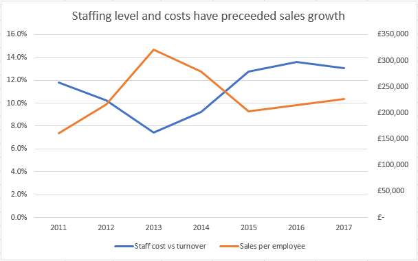 Staff efficiency