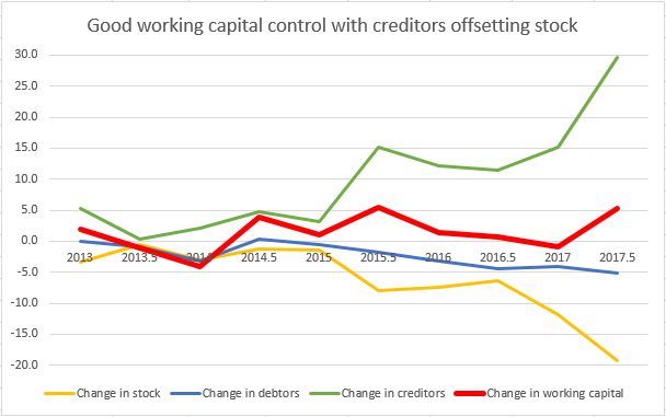 Working capital