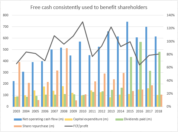 Free cash flow