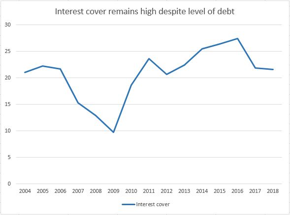 Interest cover