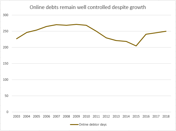 Online debtor days