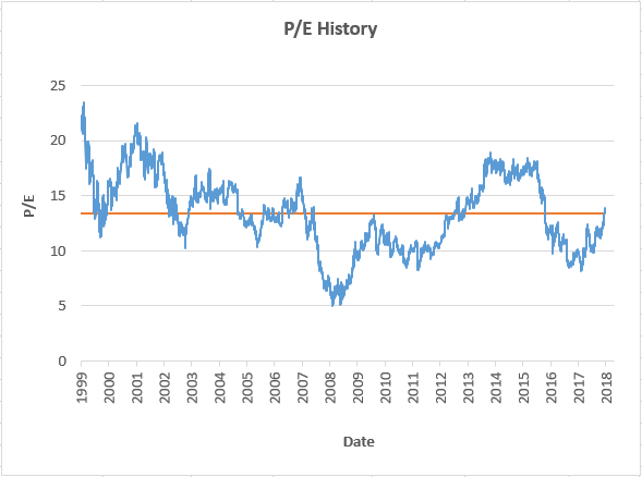 P/E ratio