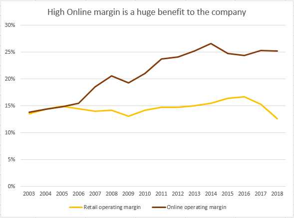 Retail and Online margins