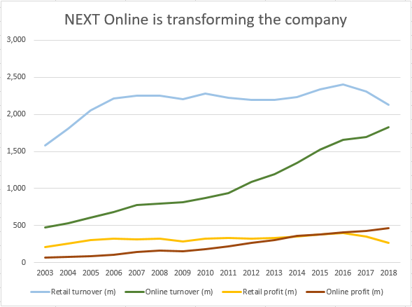 Retail and Online split