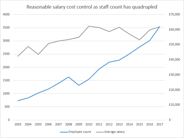 Salary Costs