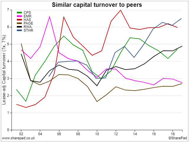 Peer-group capital turnover