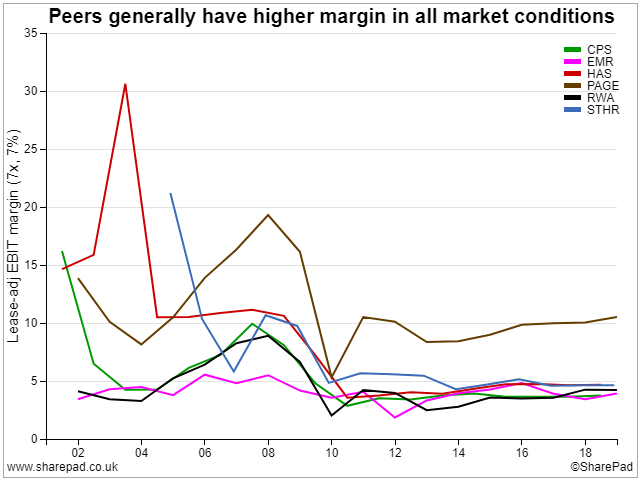 Peer-group margins