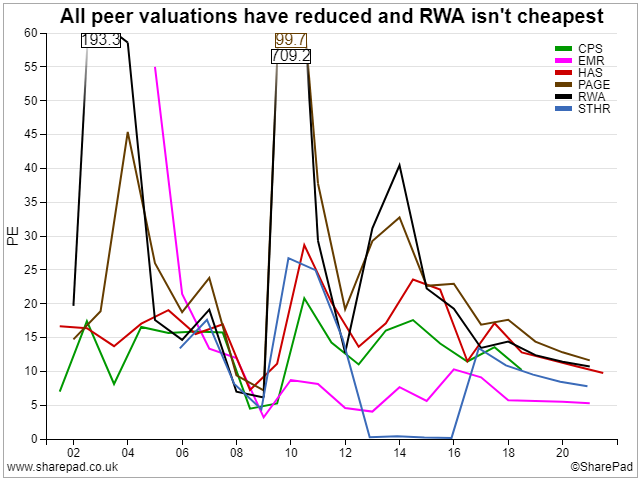 Peer-group PE Ratios