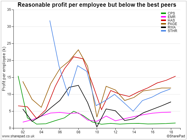 Peer-group profit per employee