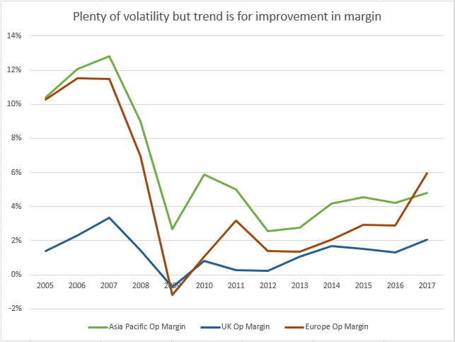 Regional Profit Margins