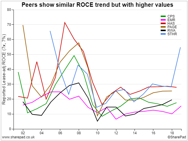 Peer-group ROCE