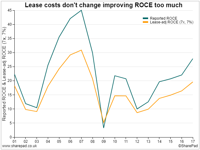 ROCE Lease-adjusted