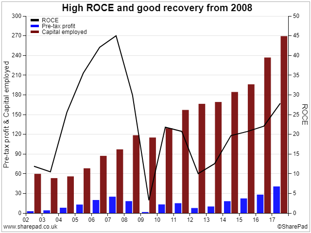 ROCE