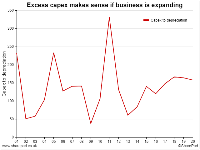 Capex to Depreciation