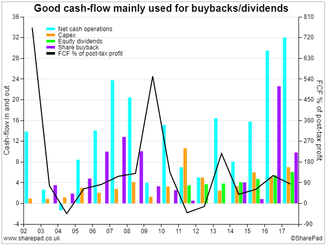 Free Cash Flow