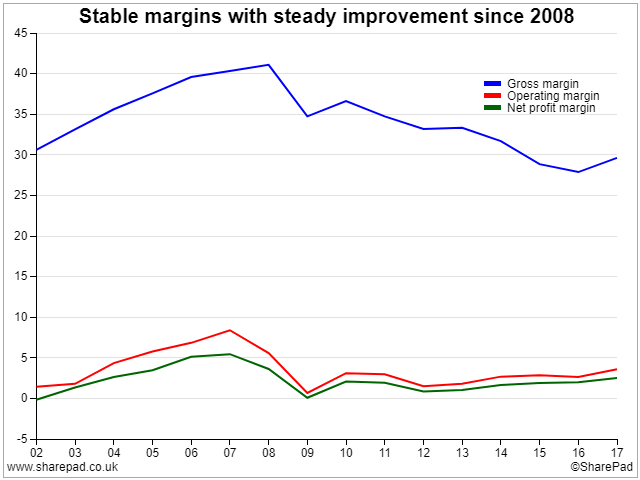 Profit Margins