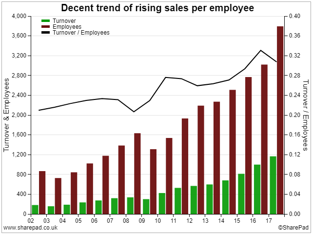 Sales per Employee