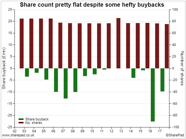 Share Buybacks