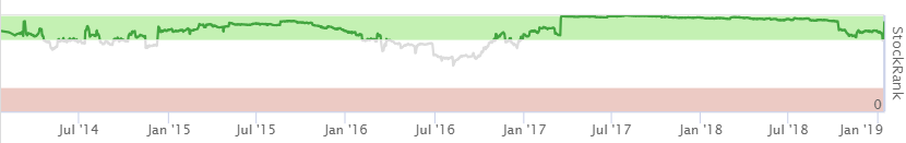 StockRank History