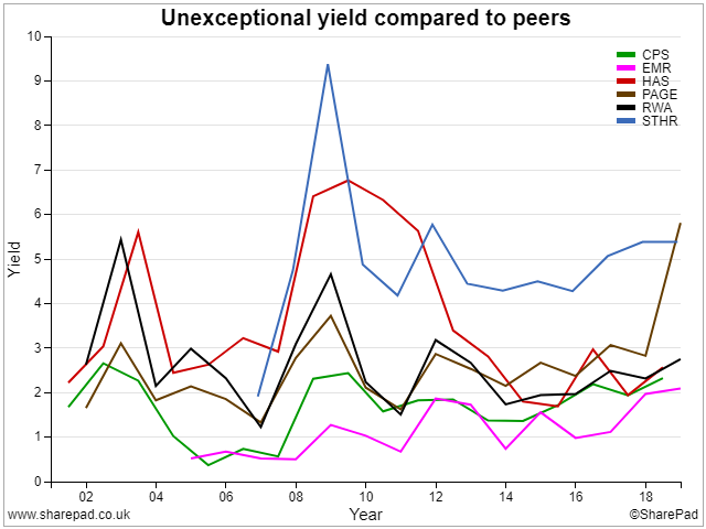 Peer-group Yield