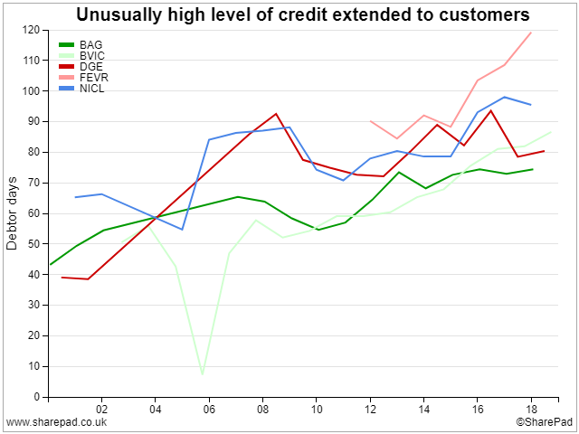 Debtor Days of Peers