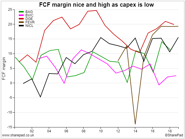 FCF Margin of Peers