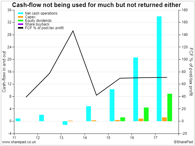 Cash flow uses