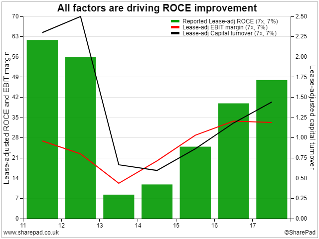 ROCE Dupont Analysis