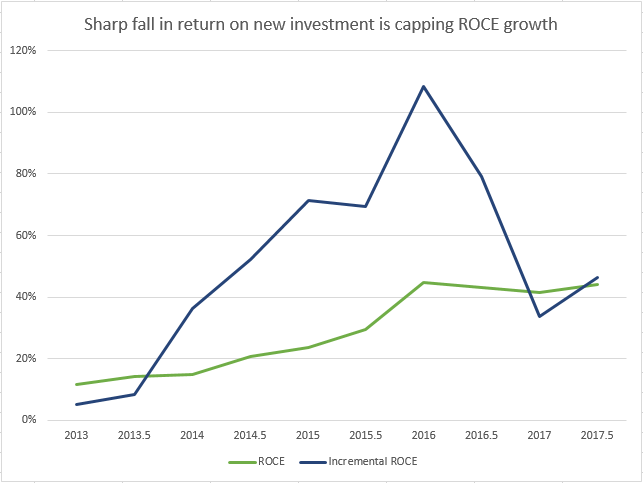 Incremental ROCE