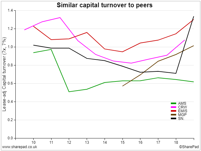 Peer Capital Turnover