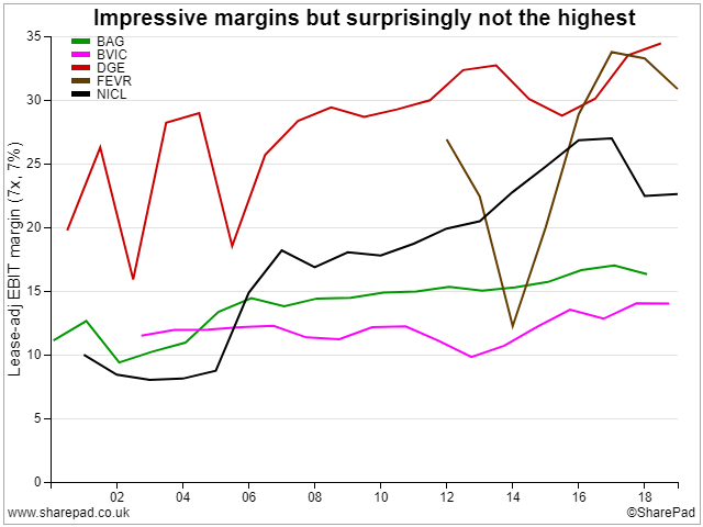 Margin of Peers