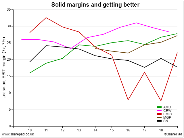 Peer Margins