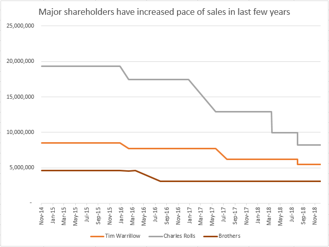 Major Shareholders