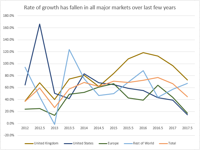 Regional Growth Rates