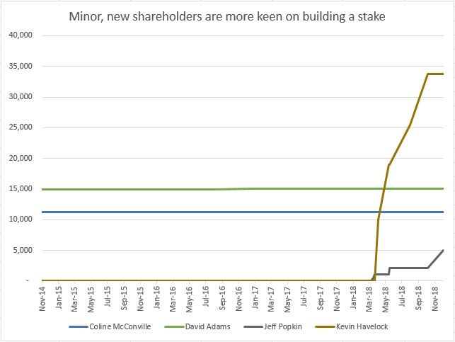 Minor Shareholders