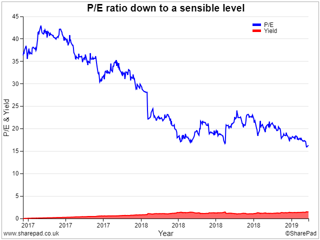 P/E ratio