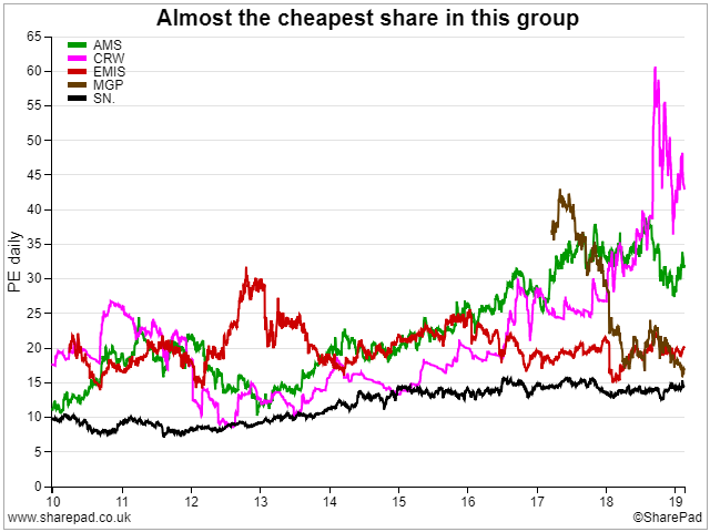 Peer PE Ratio