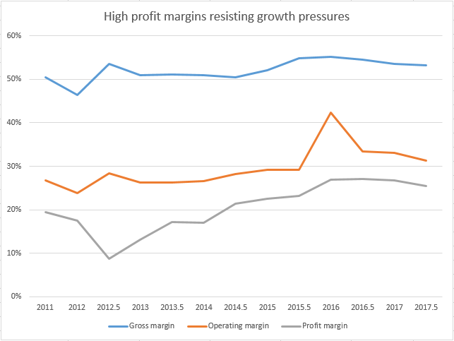 Profit Margins