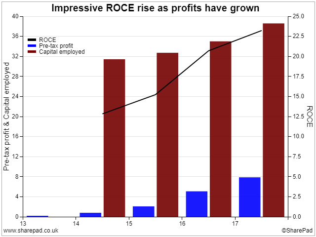 ROCE and profit