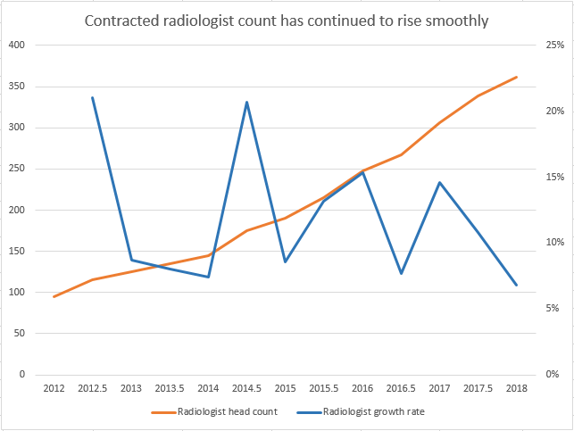 Radiologist Count