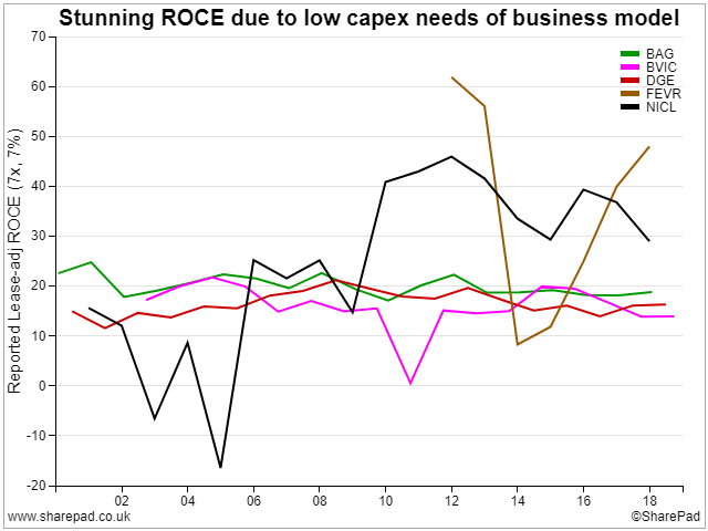 ROCE of Peers