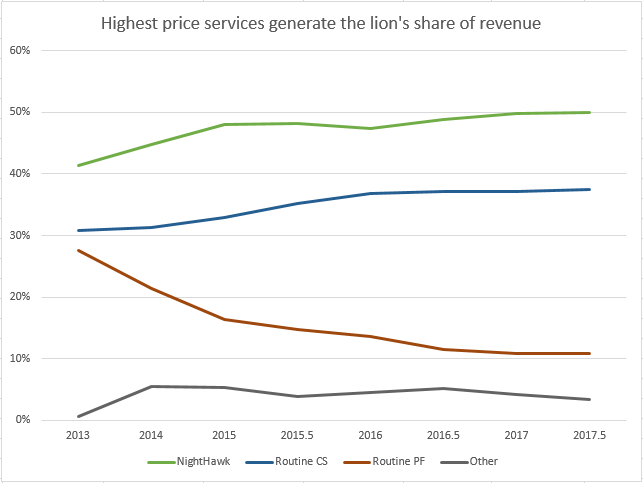 Revenue Split