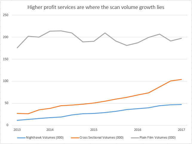 Scan Volumes