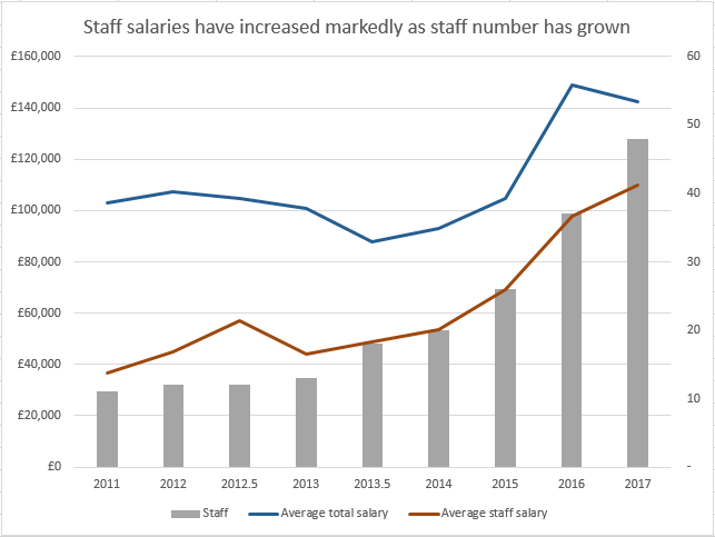 Staff Salaries