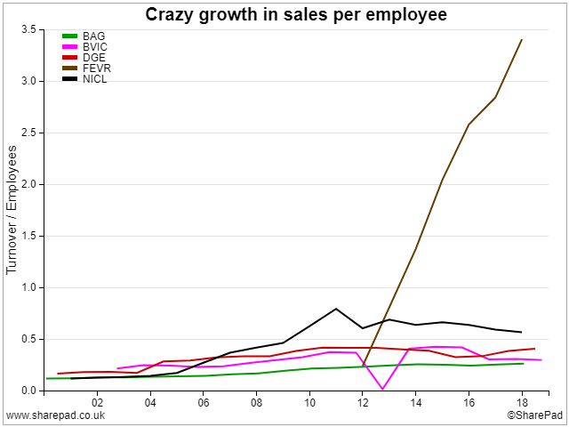 Sales per Employee of Peers