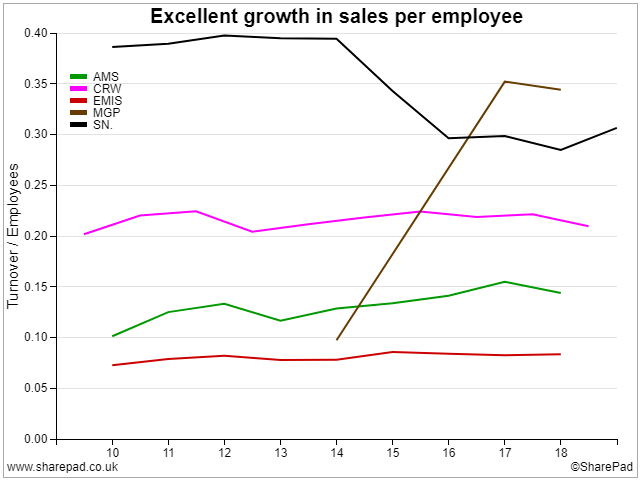 Peer Sales per Employee